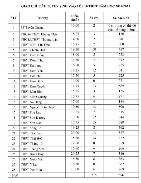 Thêm địa phương công bố điểm chuẩn lớp 10 năm 2024 Vietnam vn