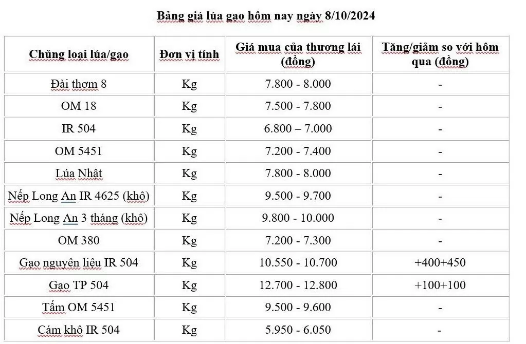 Giá lúa gạo hôm nay 8/10/2024: