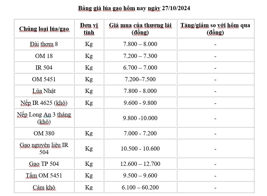 Giá lúa gạo hôm nay 27/10/2024: