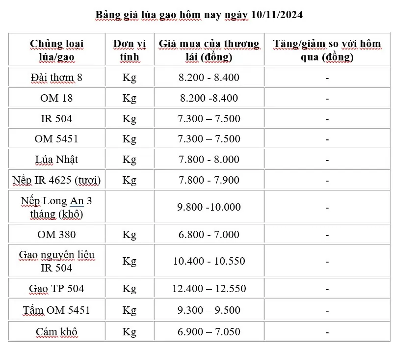 Giá lúa gạo hôm nay 10/11/2024: