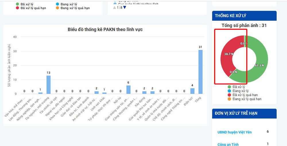 Bắc Giang, hệ thống, phản ánh, đô thị thông minh