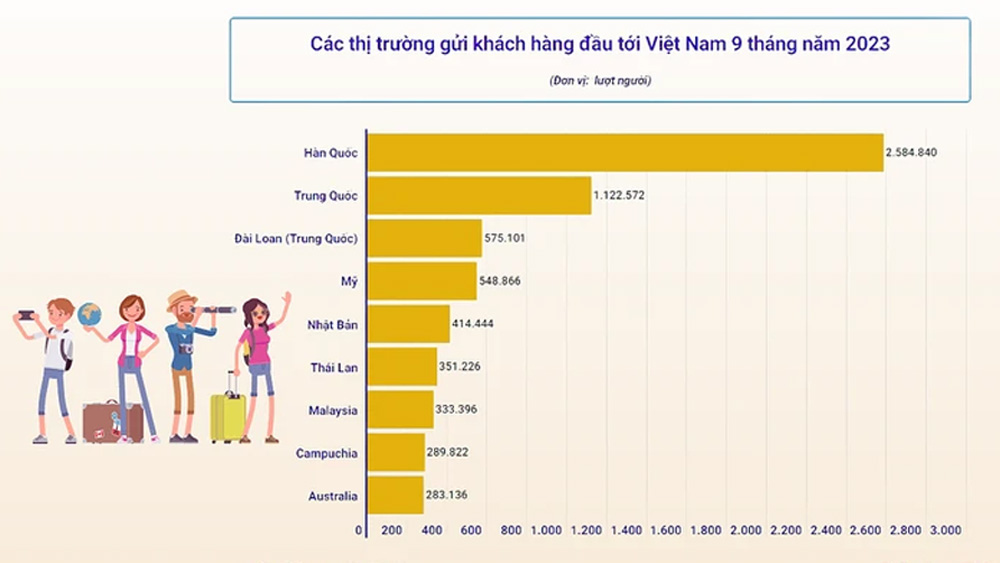 9 tháng năm 2023, Việt Nam, vượt chỉ tiêu, 8 triệu khách quốc tế, đường hàng không, khách xuất cảnh, kích cầu du dịch