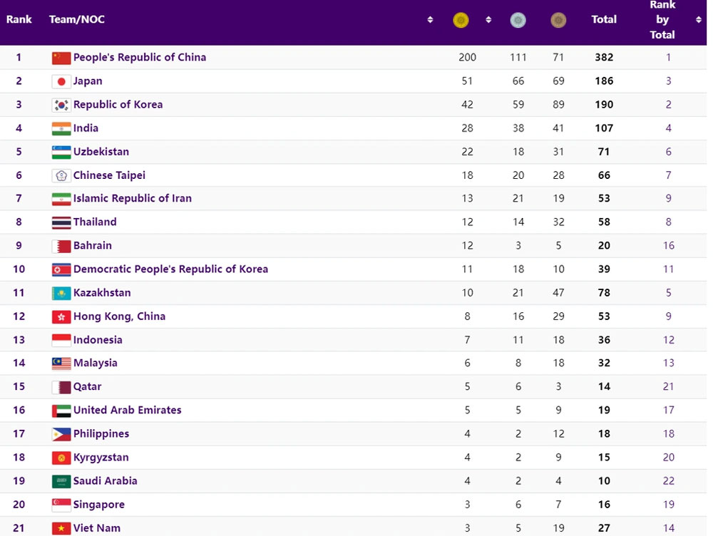 ASIAD 19, Đoàn thể thao Việt Nam, xếp thứ 21