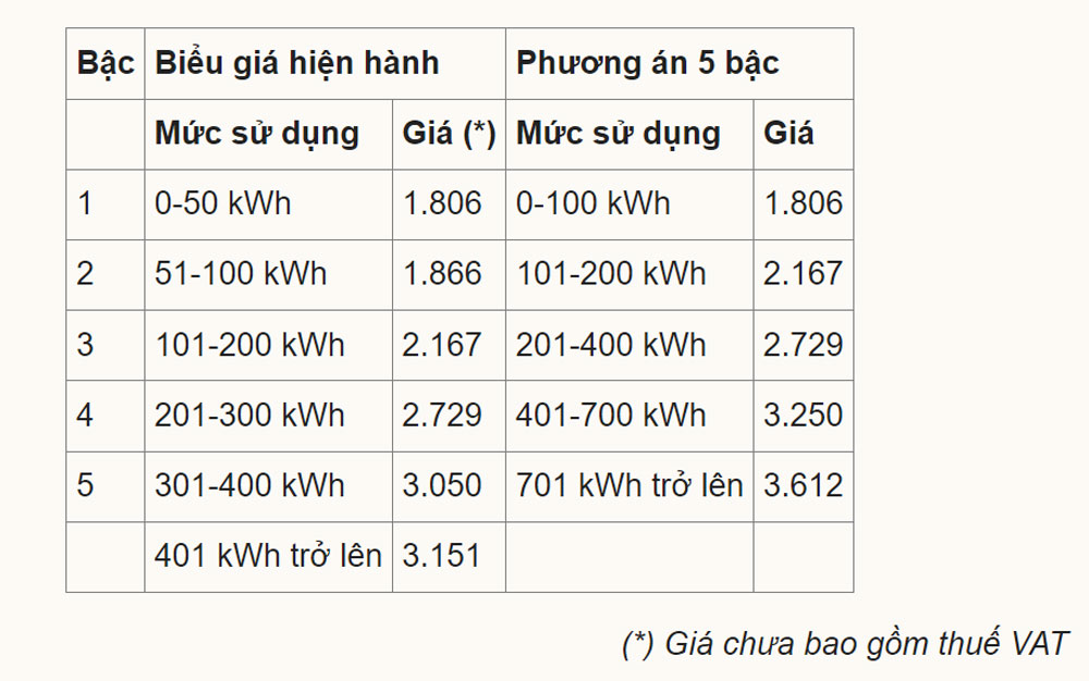 Giá bán lẻ điện sinh hoạt , dự kiến, cao nhất hơn 3.600 đồng một kWh