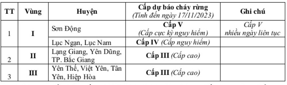 cháy rừng, kiểm lâm, Bắc Giang, rừng, mùa khô, kiểm lâm