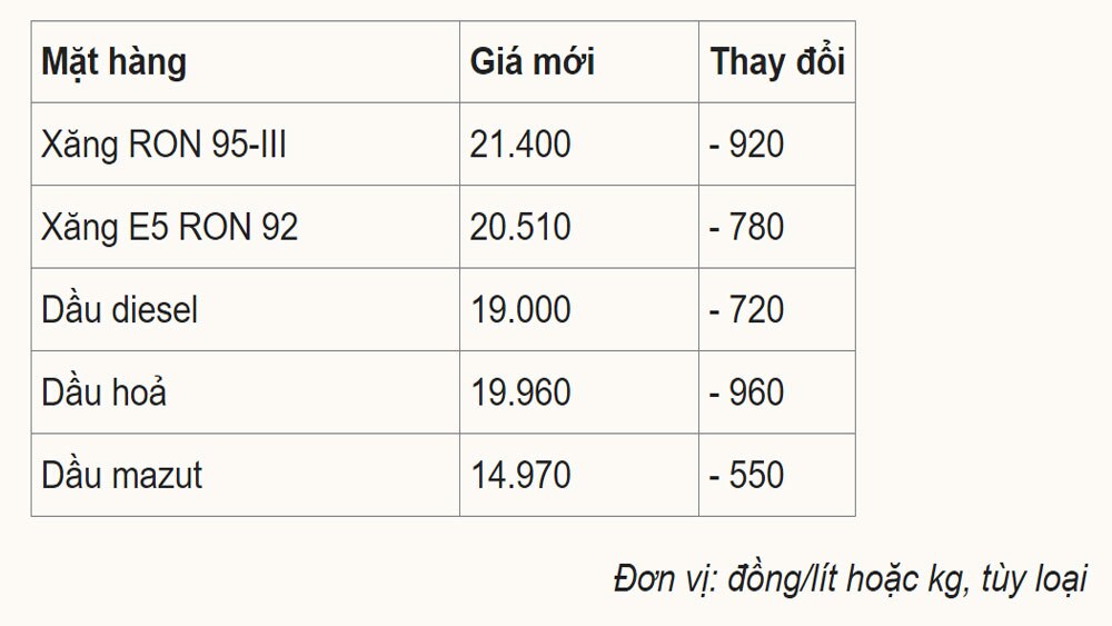 Giá xăng , gần 1.000 đồng một lít, điều chỉnh giá xăng