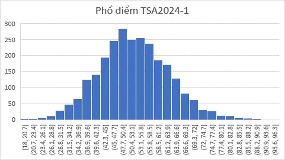 Phổ điểm, Đánh giá tư duy, Đại học Bách khoa Hà Nội,  đợt 1 năm 2024