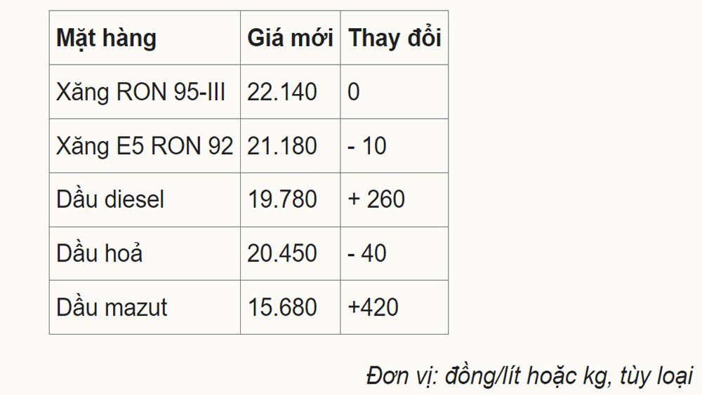 Giá dầu tăng, giá xăng RON 95, điều chỉnh giá xăng