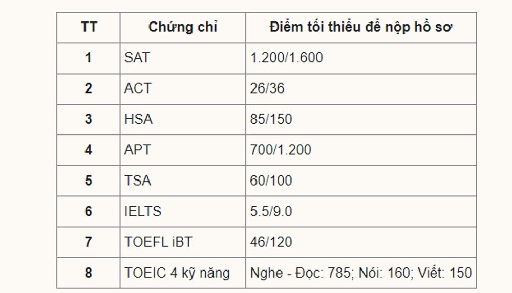 Đại học Kinh tế quốc dân, bỏ xét tuyển học bạ, tuyển sinh đại học