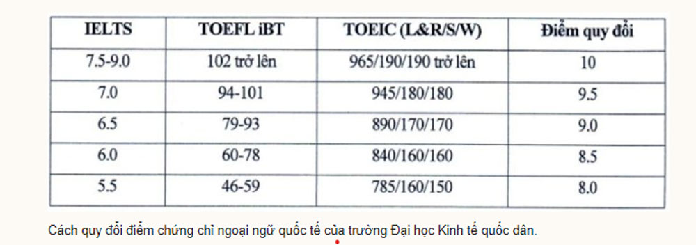 Đại học Kinh tế quốc dân, bỏ xét tuyển học bạ, tuyển sinh đại học