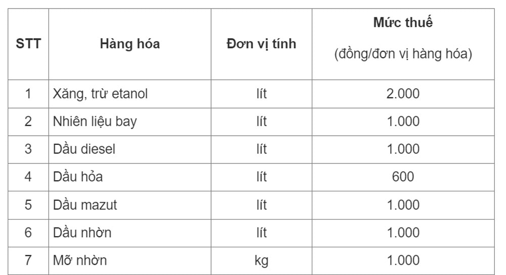 mức giảm 50% thuế bảo vệ môi trường, xăng, dầu