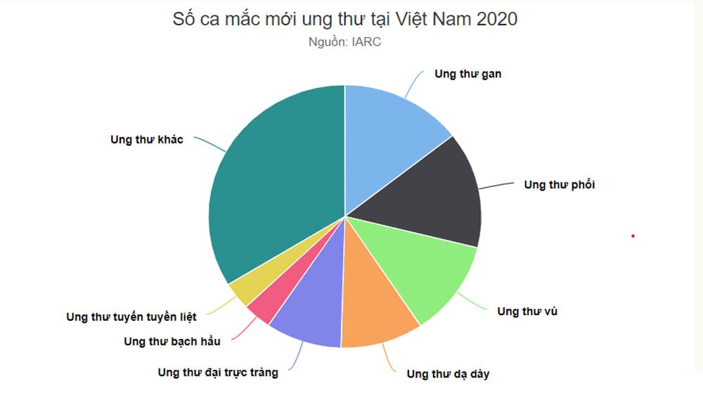 5 loại ung thư, Việt Nam, sàng lọc ung thư