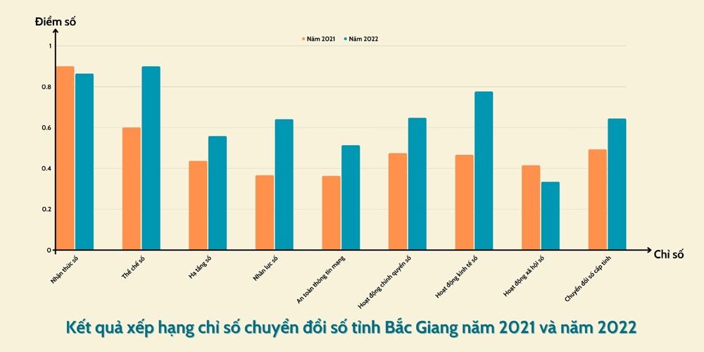 tin tức bắc giang, tỉnh bắc giang, Tăng tốc chuyển đổi số, chỉ số cải cách hành chính cấp tỉnh, chính quyền điện tử, chính quyền số