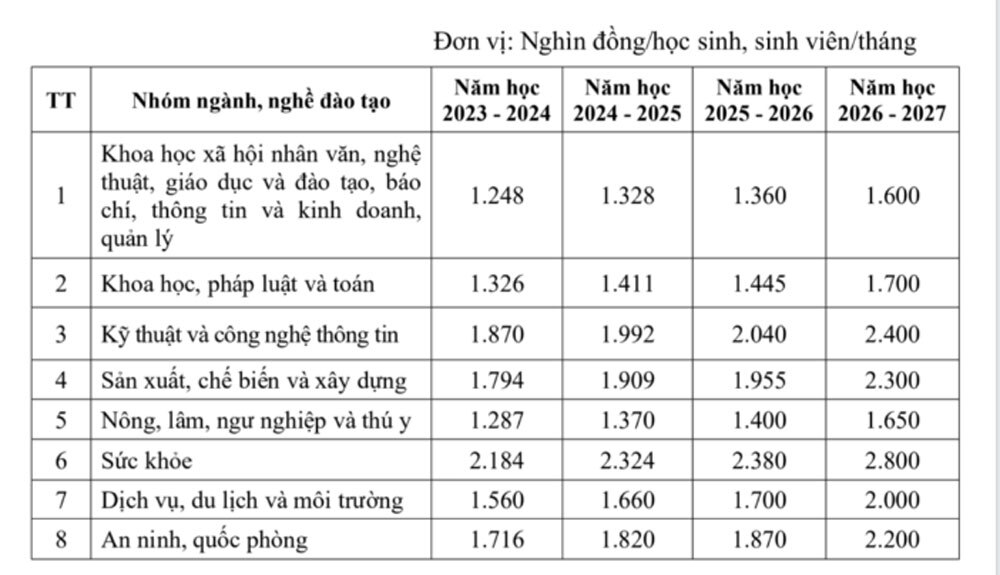 Chính phủ, chốt phương án, tăng học phí đại học, quy định trần học phí