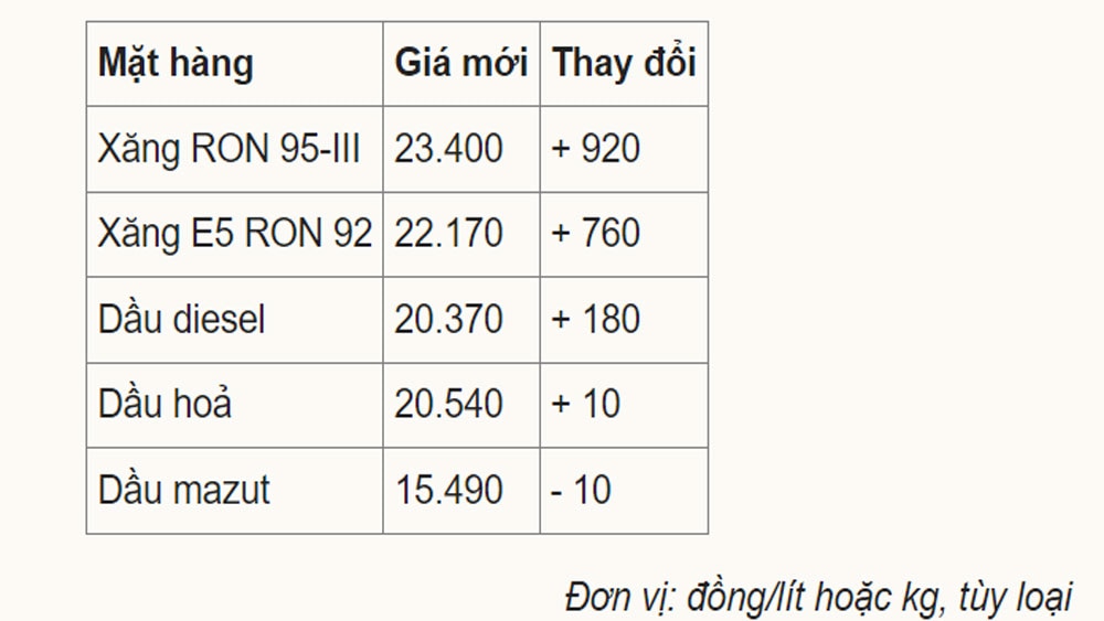 Giá xăng, tăng gần 1.000 đồng một lít, điều chỉnh giá xăng dầu, giá xăng RON 95-III