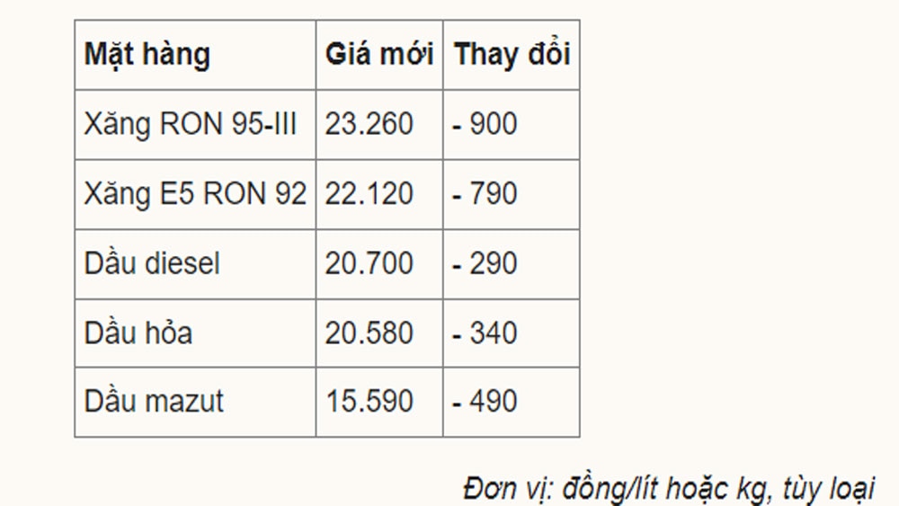 Giá xăng giảm 900 đồng một lít , giá xăng, điều chỉnh giá xăng