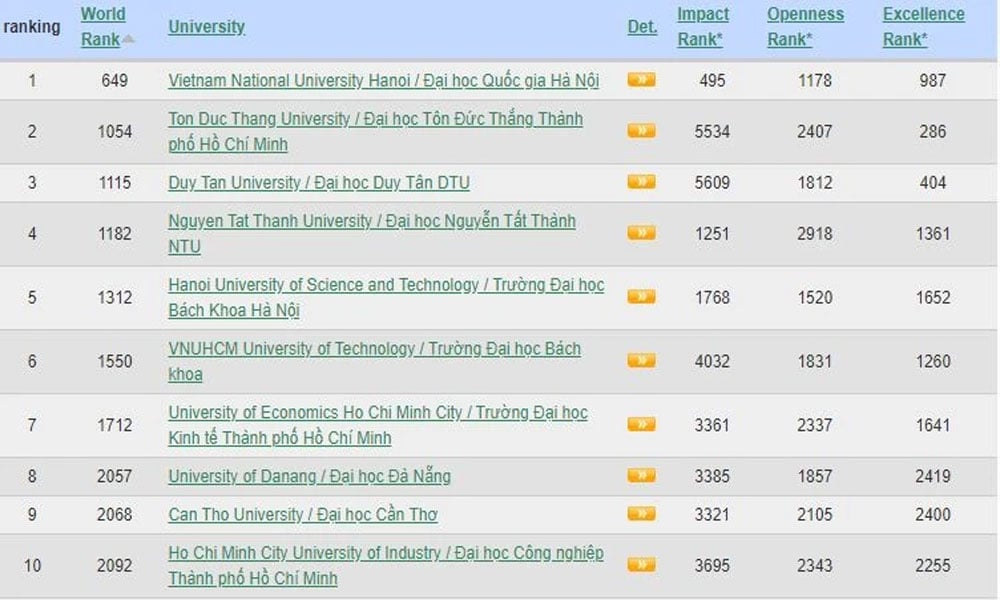 Đại học Quốc gia Hà Nội, top 700 thế giới