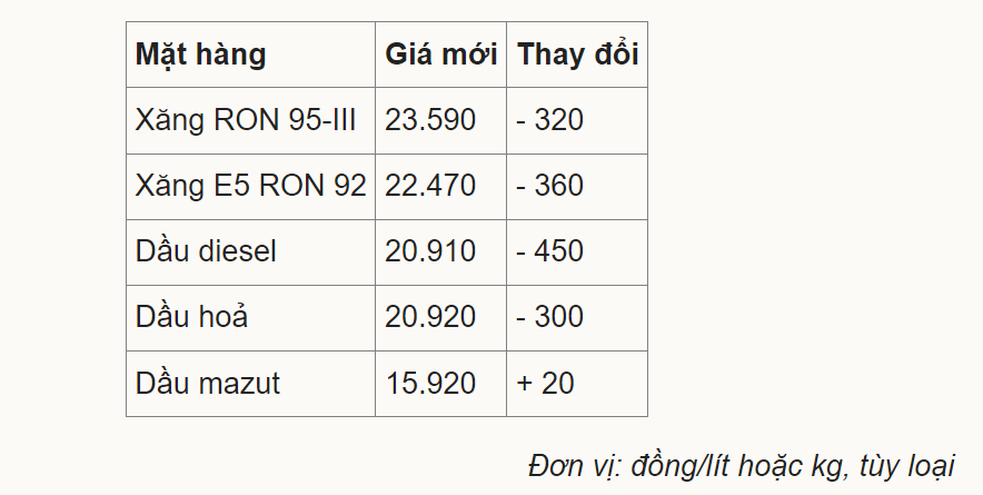 Giá xăng, dầu cùng giảm