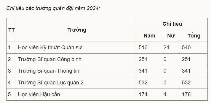 trường công an, quân đội, tăng chỉ tiêu tuyển sinh