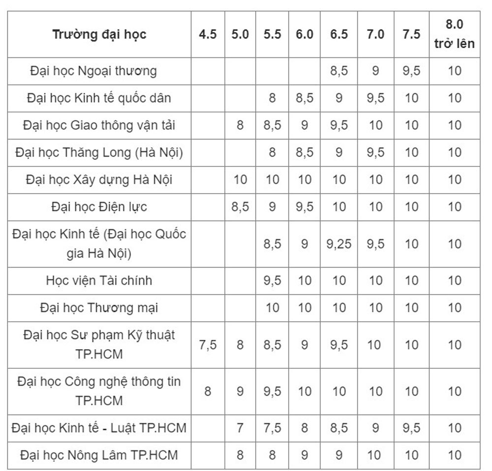 Công thức , quy đổi điểm IELTS, xét tuyển ,  trường đại học top đầu 2024