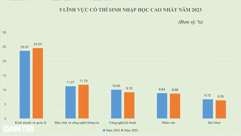 Top 5 nhóm ngành, hút thí sinh, tuyển sinh đại học