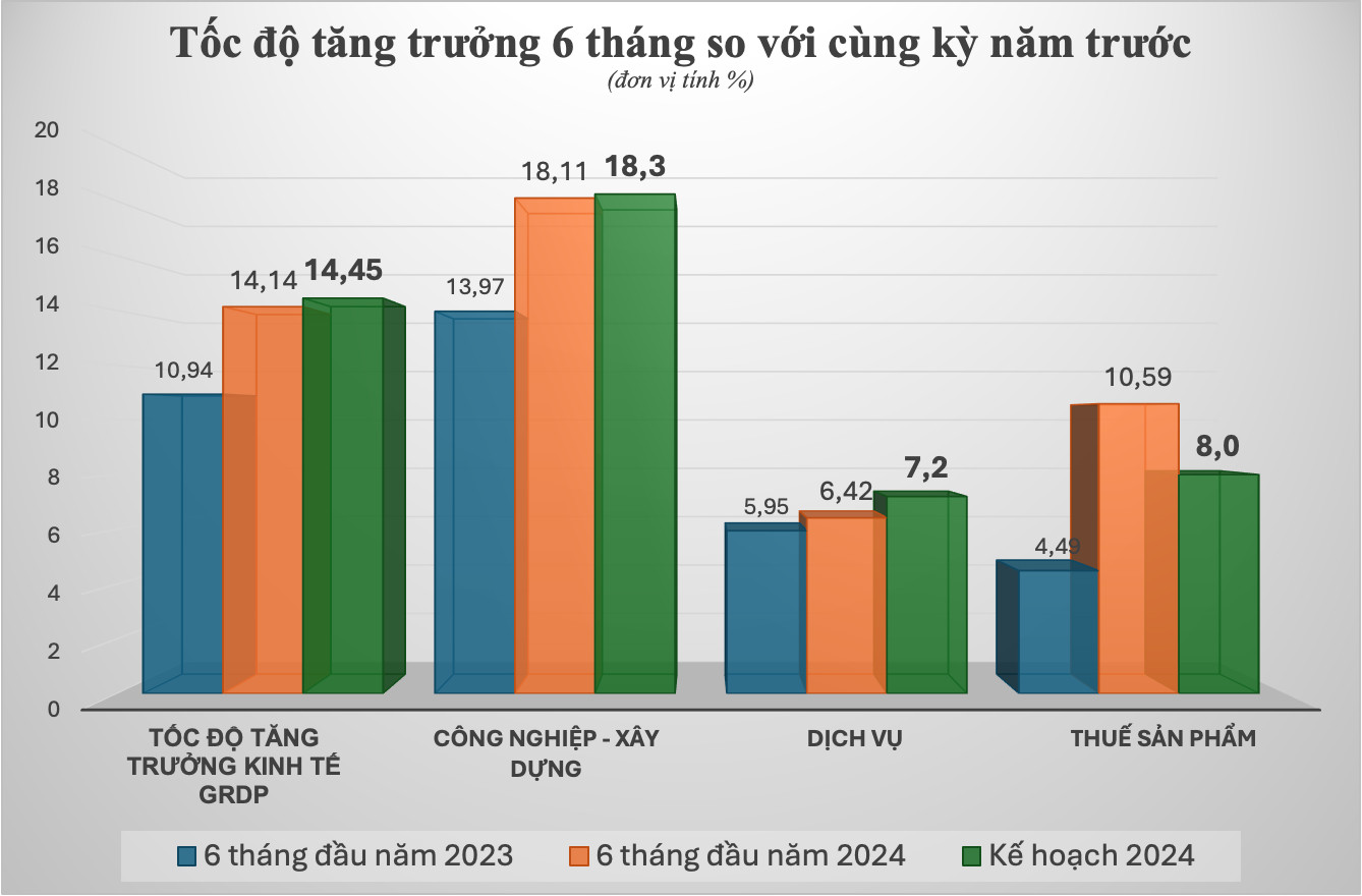 Tốc độ tăng trưởng 6 tháng so với cùng kỳ năm trước 