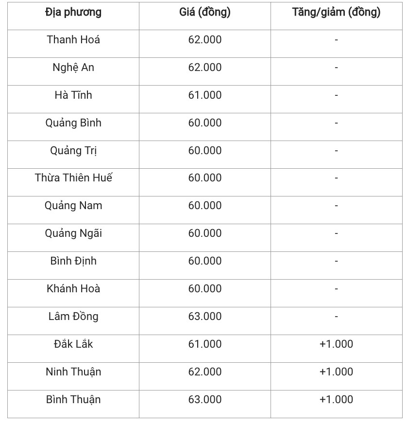 Giá heo hơi hôm nay 5/12/2024: Các địa phương tiếp tục đà tăng giá