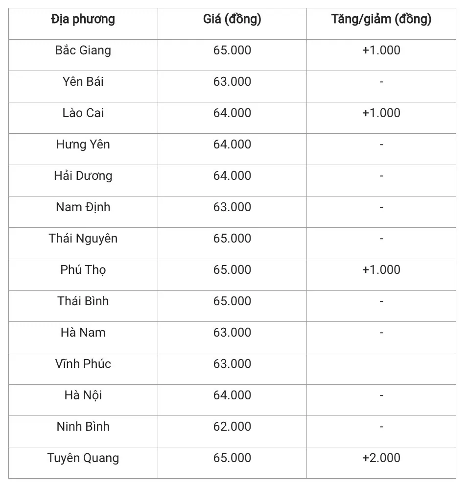 Giá heo hơi hôm nay 11/12/2024: Tiếp đà tăng giá ở nhiều tỉnh thành