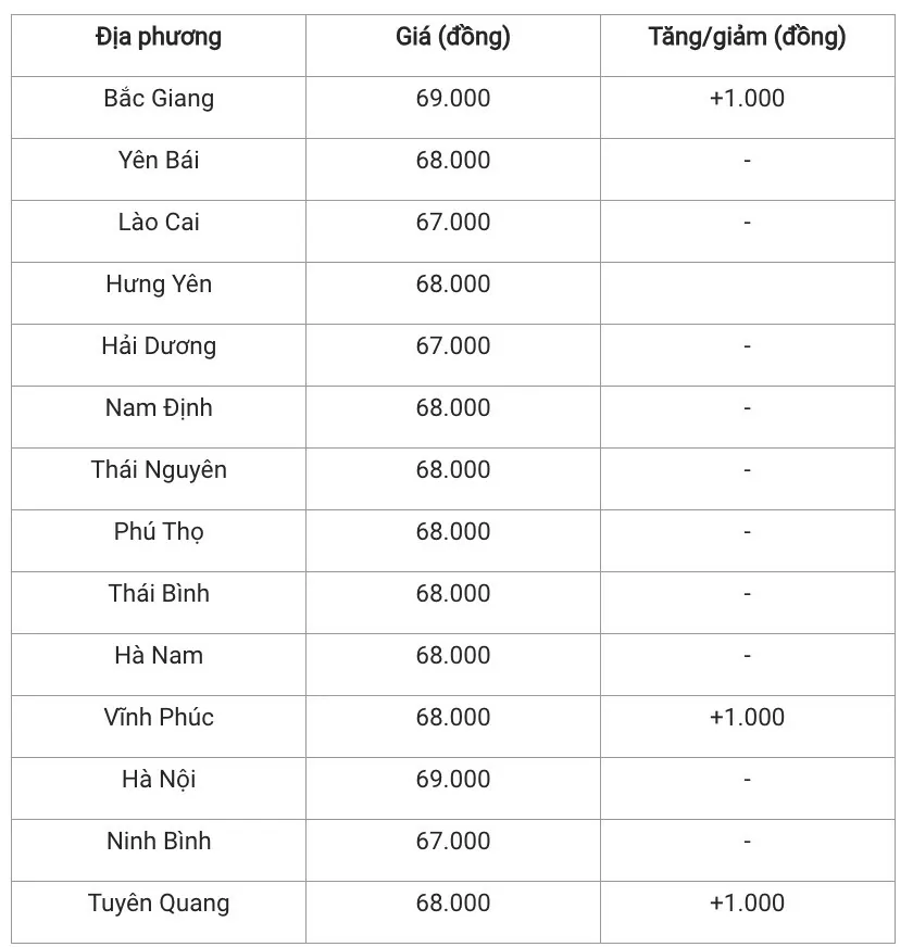 Giá heo hơi hôm nay 31/12/2024: Đồng loạt tăng cả ba miền