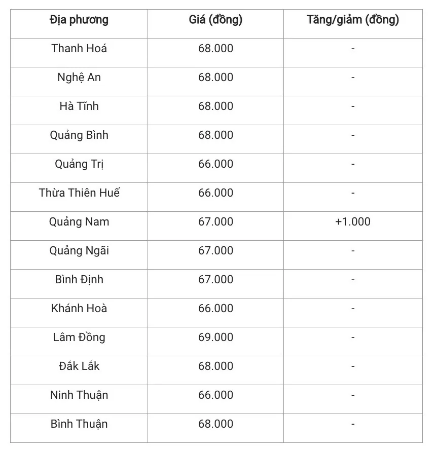 Giá heo hơi hôm nay 8/1/2025: Miền Nam tăng mạnh