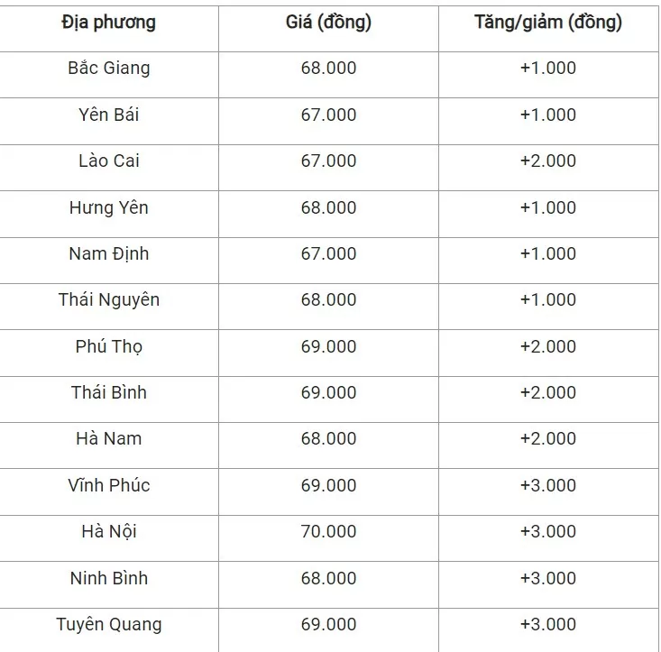 Giá heo hơi hôm nay 20/9/2024: