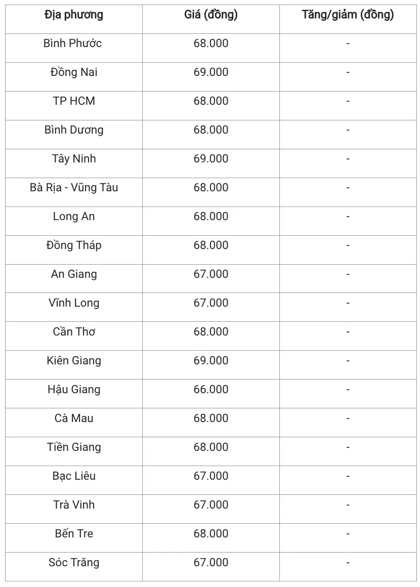 Giá heo hơi hôm nay 12/1/2025: Đồng loạt đứng giá