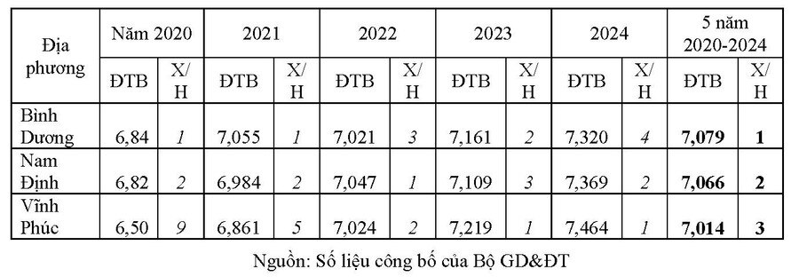 Trung bình điểm thi tốt nghiệp THPT 5 năm qua: Địa phương nào dẫn đầu?- Ảnh 2.