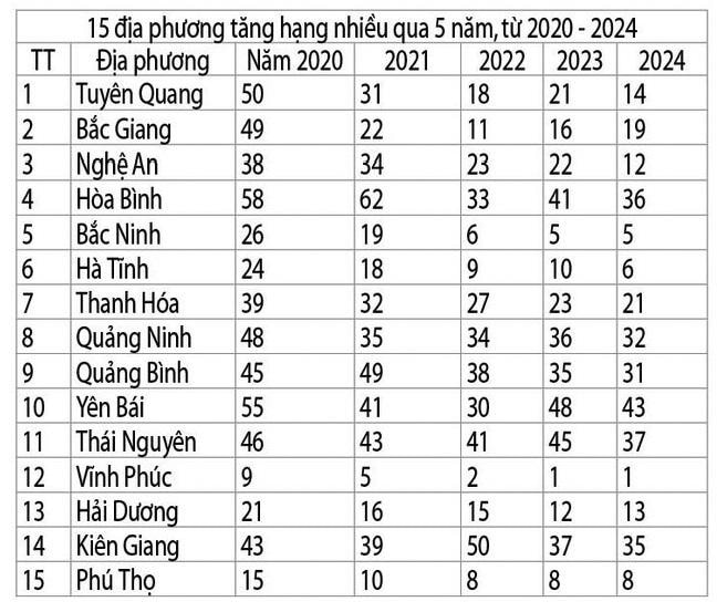 Trung bình điểm thi tốt nghiệp THPT 5 năm qua: Địa phương nào dẫn đầu?- Ảnh 6.