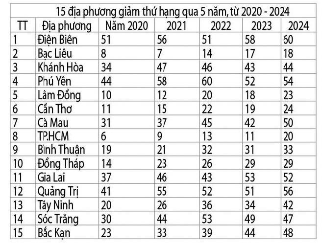 Trung bình điểm thi tốt nghiệp THPT 5 năm qua: Địa phương nào dẫn đầu?- Ảnh 7.