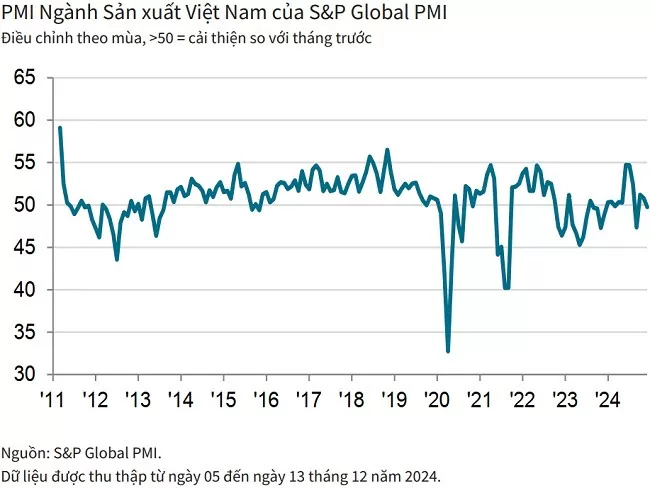 Chỉ số ngành sản xuất xuống dưới ngưỡng 50 điểm