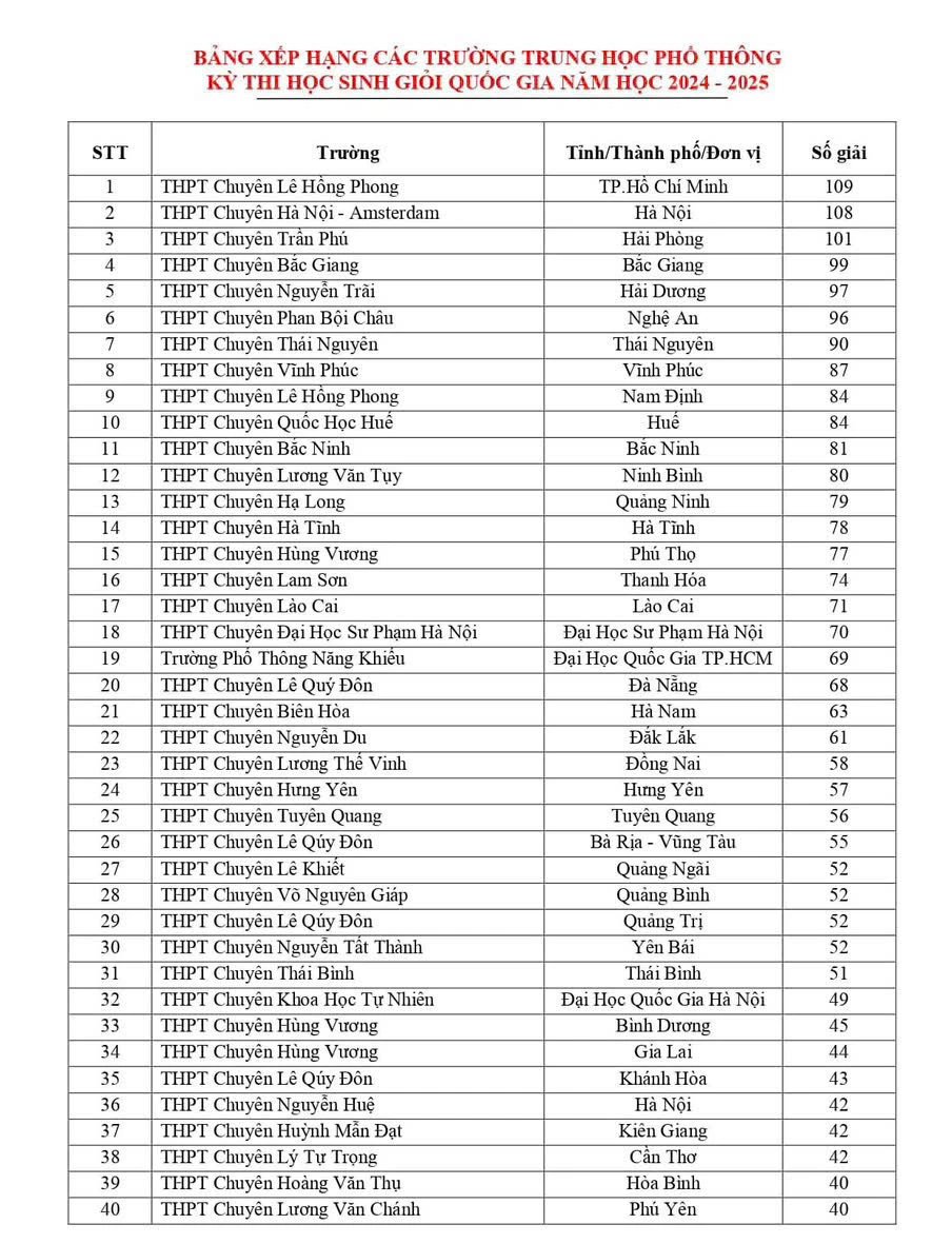 Trường THPT chuyên Lê Hồng Phong, TP.HCM dẫn đầu bảng xếp hạng các trường có học sinh giỏi quốc gia - Ảnh 2.