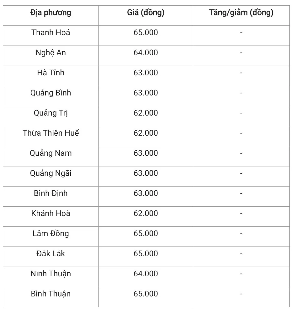 Giá heo hơi hôm nay 18/12/2024: Miền Bắc tiếp đà tăng giá