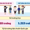 Năm học 2023-2024: Có hơn 1.500 trường phổ thông dân tộc nội trú, bán trú