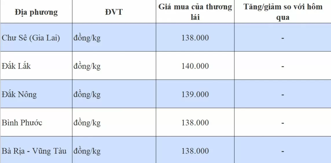 Dự báo giá tiêu ngày 20/8/2024: Tăn