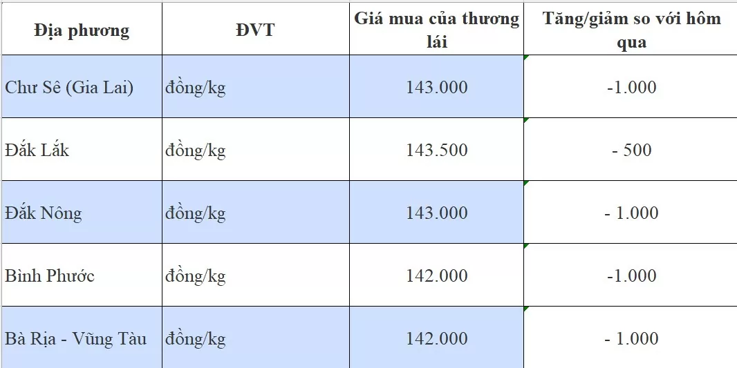 Dự báo giá tiêu 30/8/2024: