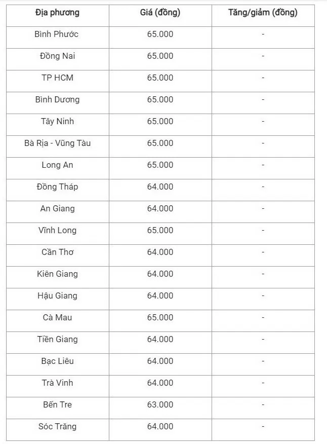 Giá heo hơi hôm nay 12/10/2024: Tiếp tục giảm mạnh tại miền Bắc, các khu vực còn lại ổn định