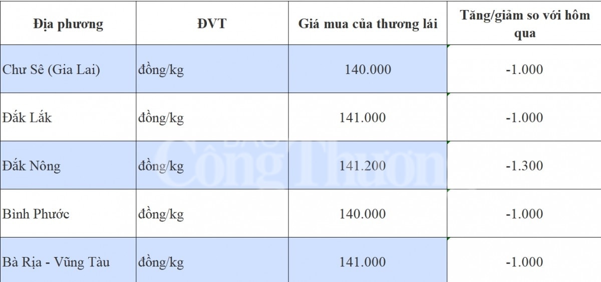 Giá tiêu hôm nay 2/11/2024: