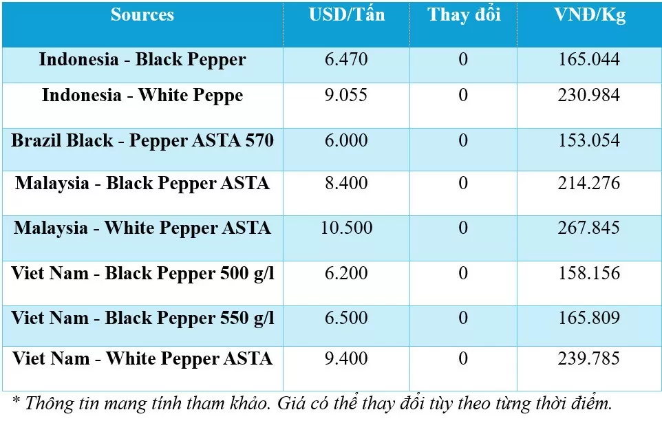 Giá tiêu hôm nay 24/11/2024: Giá tiêu tăng đồng loạt 1.000 đồng/kg