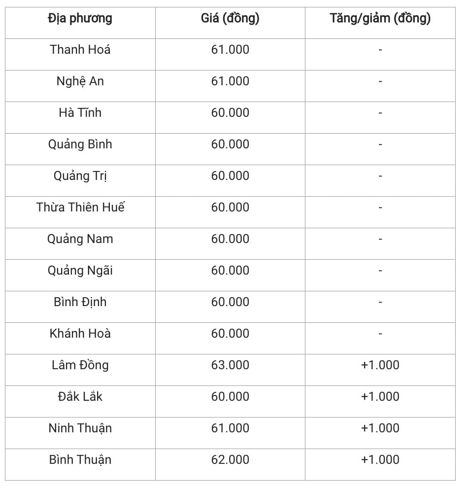 Giá heo hơi hôm nay 29/11/2024: Một số tỉnh miền Trung – Tây Nguyên và miền Nam đồng loạt tăng giá