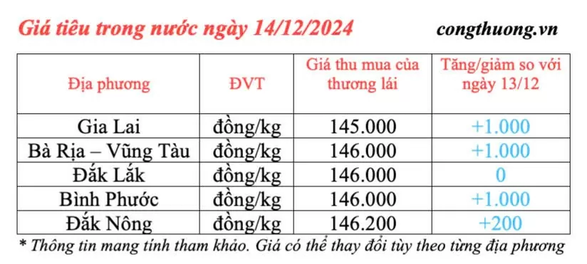 Dự báo giá tiêu ngày mai 15/12/2024: Giá tiêu ngày mai tiếp tục chu kỳ tăng mới?