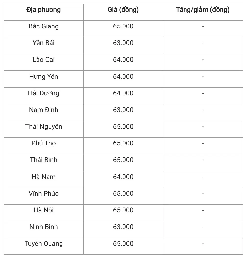 Giá heo hơi hôm nay 15/12/2024: Tiếp tục đi ngang trên cả nước