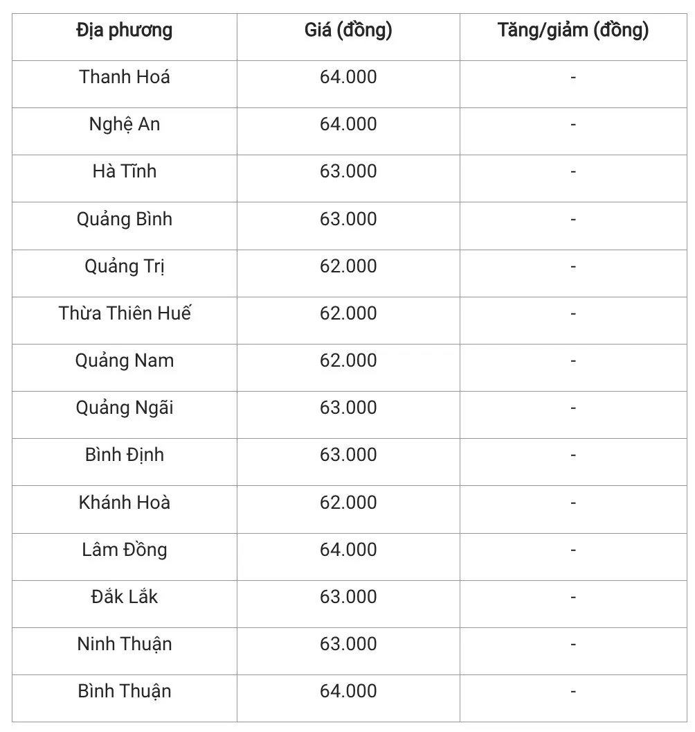 Giá heo hơi hôm nay 15/12/2024: Tiếp tục đi ngang trên cả nước