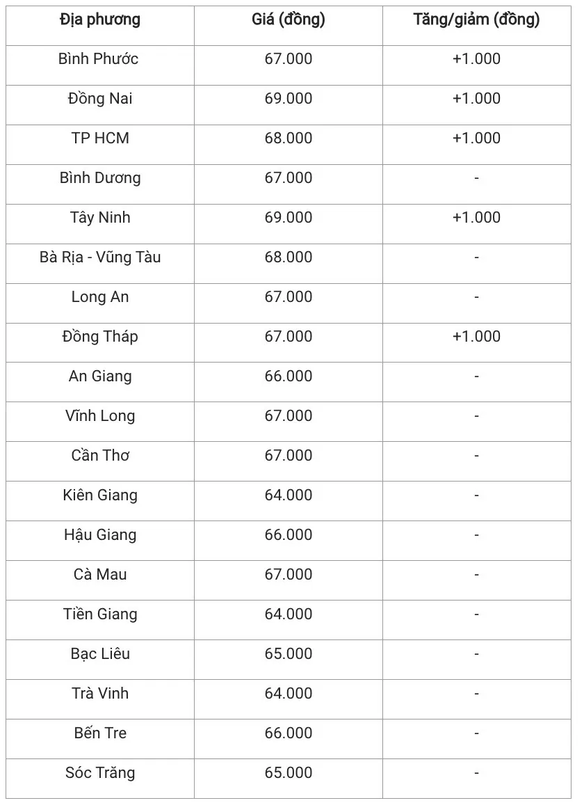 Giá heo hơi hôm nay 31/12/2024: Đồng loạt tăng cả ba miền