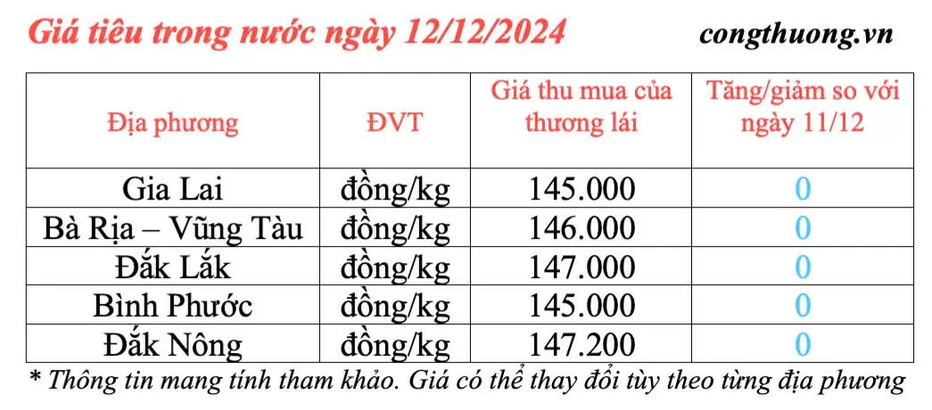 Dự báo giá tiêu ngày mai 13/12/2024: Giá tiêu ngày mai có tăng nhẹ trở lại?